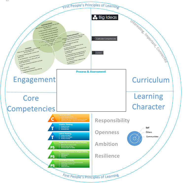 Layers Of Learning | Bowen Island Community School